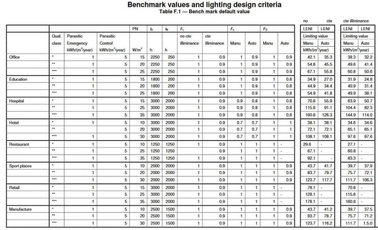 LENI: Lighting Energy Numerical Indicator | Elmstead Energy Assessments ...