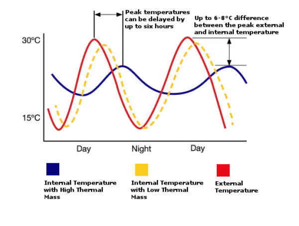 Thermal Mass and Sustainable Building Design | Elmstead Energy ...