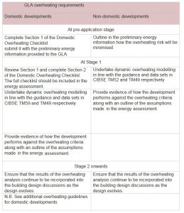 london-plan-energy-assessment-overheating-modelling