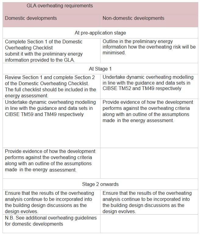 london-plan-energy-assessment-overheating-modelling