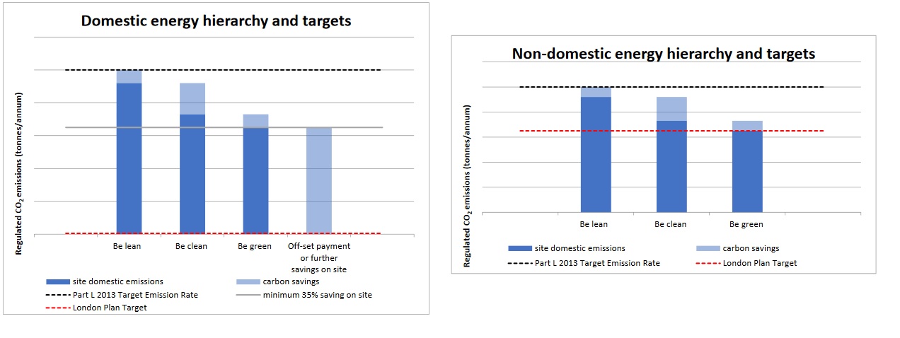 london-plan-energy-hierarchy-and-targets