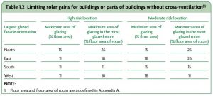 Part O Overheating - Table 1.2 Limiting Solar Gains