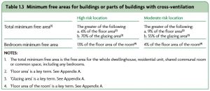 Part O Overheating - Table 1.3 Minimum Free Areas of Openings