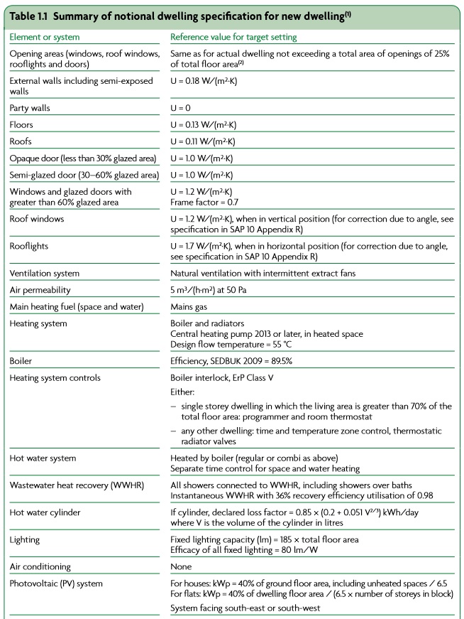 Notional Building under the Part L 2021 Regulations